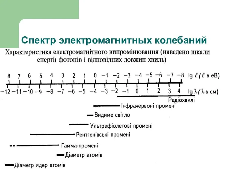 Спектр электромагнитных колебаний