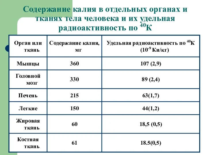 Содержание калия в отдельных органах и тканях тела человека и их удельная радиоактивность по 40К