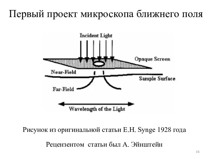 Первый проект микроскопа ближнего поля Рисунок из оригинальной статьи E.H. Synge