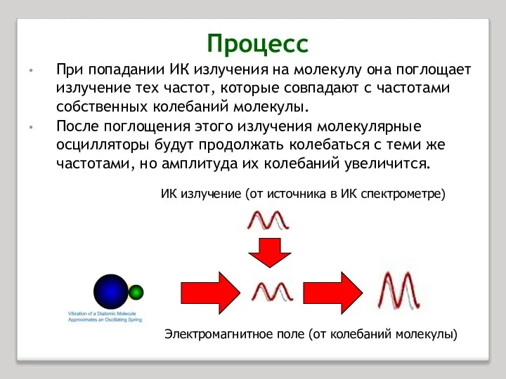 При попадании ИК излучения на молекулу она поглощает излучение тех частот,