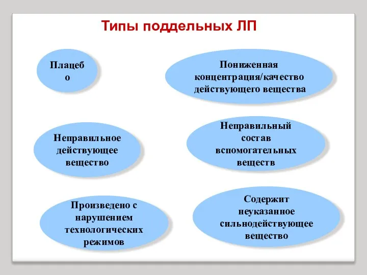 Плацебо Пониженная концентрация/качество действующего вещества Произведено с нарушением технологических режимов Неправильное