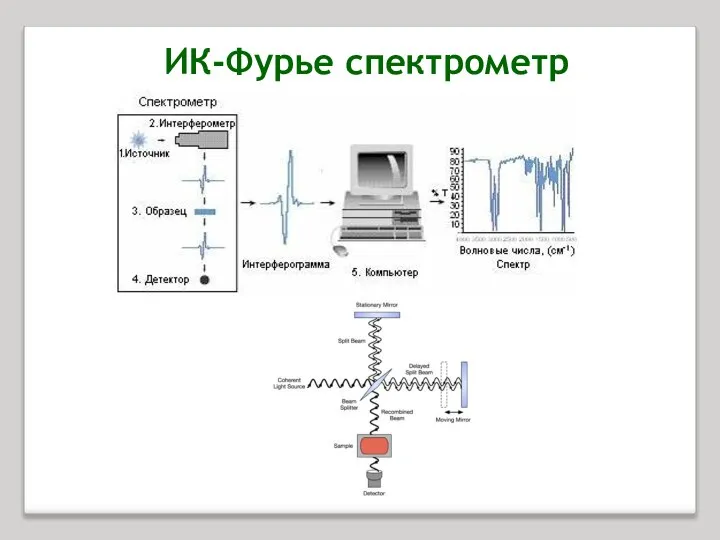 ИК-Фурье спектрометр