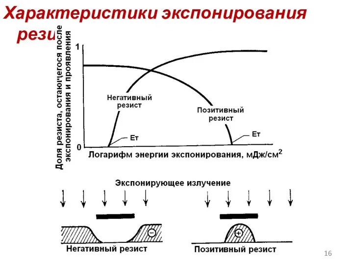 Характеристики экспонирования резистов