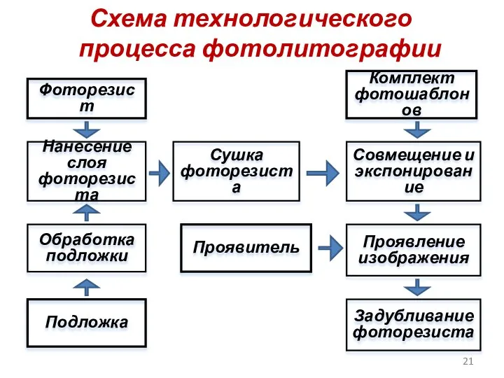 Схема технологического процесса фотолитографии Фоторезист Нанесение слоя фоторезиста Обработка подложки Подложка