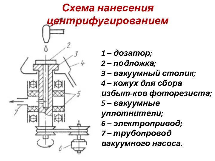 Схема нанесения центрифугированием 1 – дозатор; 2 – подложка; 3 –