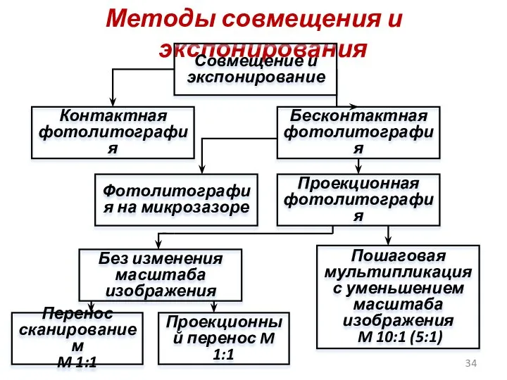 Методы совмещения и экспонирования Совмещение и экспонирование Контактная фотолитография Бесконтактная фотолитография