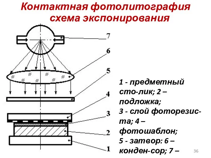 Контактная фотолитография схема экспонирования 1 - предметный сто-лик; 2 – подложка;