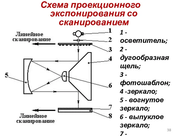 Схема проекционного экспонирования со сканированием 1 - осветитель; 2 -дугообразная щель;