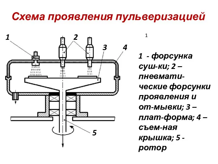 1 - форсунка суш-ки; 2 –пневмати-ческие форсунки проявления и от-мывки; 3