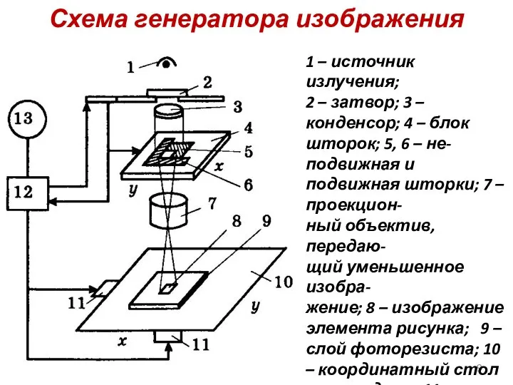 Схема генератора изображения 1 – источник излучения; 2 – затвор; 3