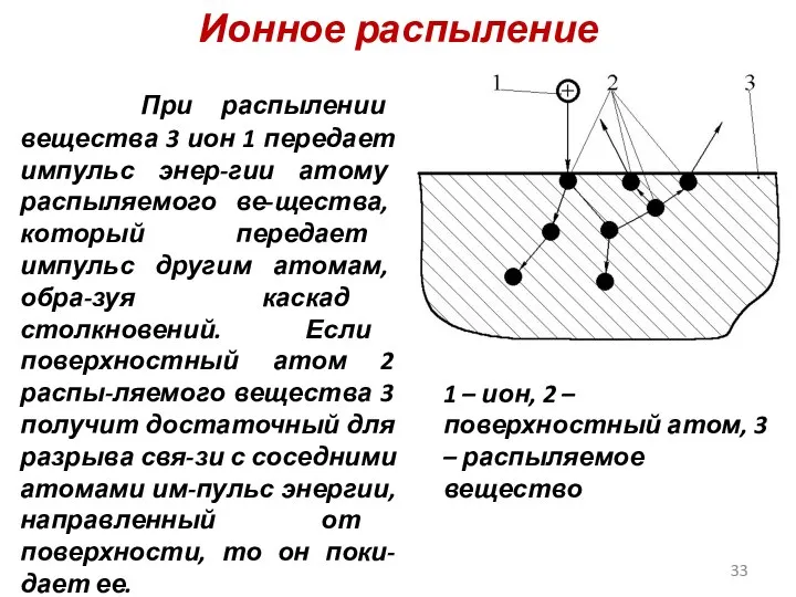 Ионное распыление При распылении вещества 3 ион 1 передает импульс энер-гии