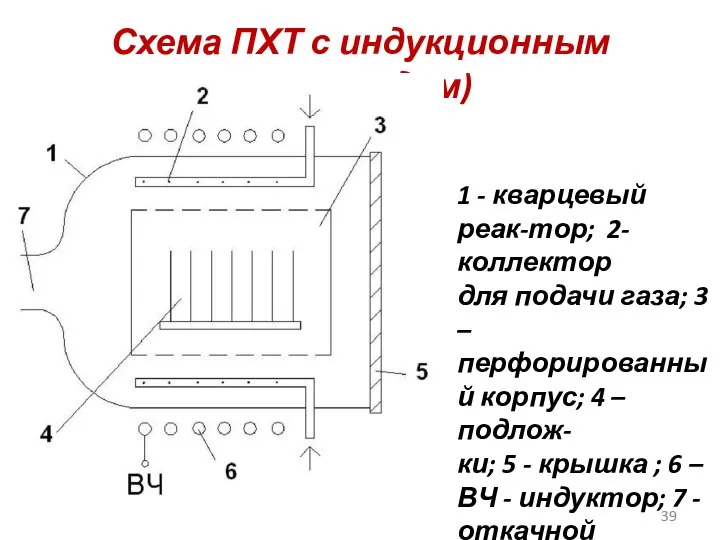 Схема ПХТ с индукционным (разрядом) 1 - кварцевый реак-тор; 2-коллектор для