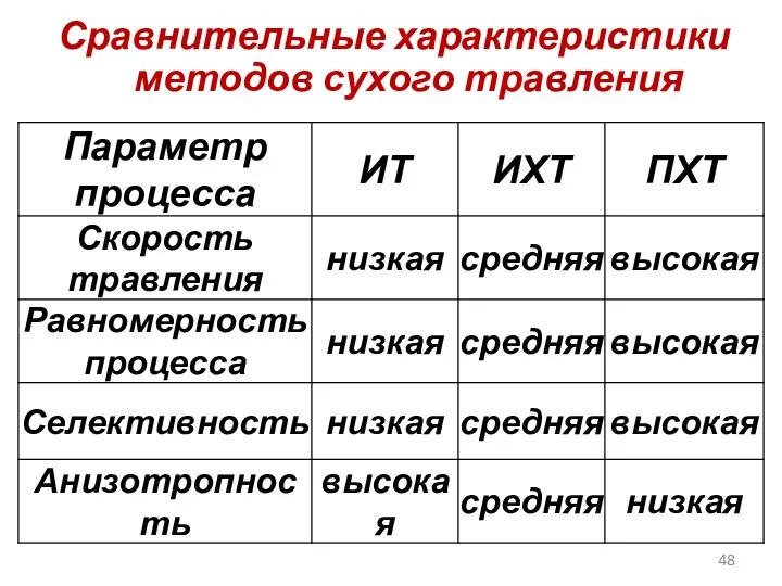 Сравнительные характеристики методов сухого травления