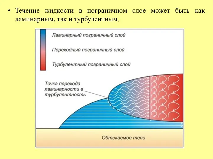 Течение жидкости в пограничном слое может быть как ламинарным, так и турбулентным.