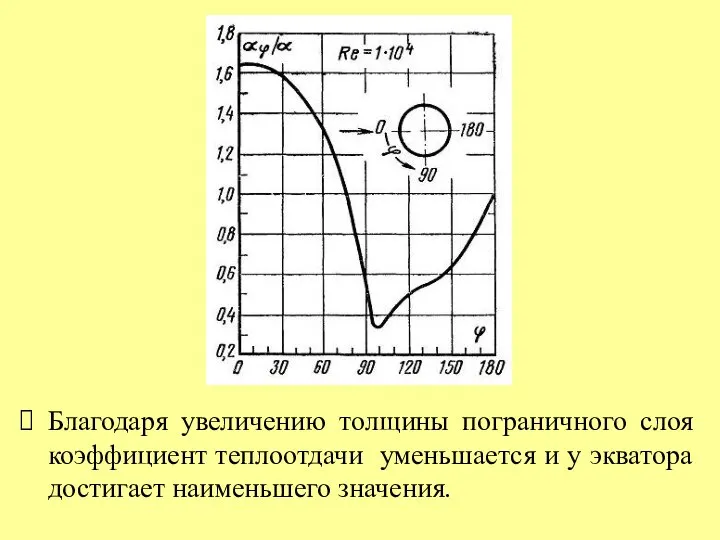 Благодаря увеличению толщины пограничного слоя коэффициент теплоотдачи уменьшается и у экватора достигает наименьшего значения.