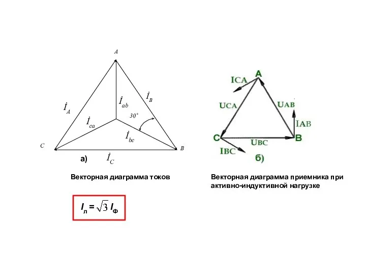 Векторная диаграмма токов Iл = IФ Векторная диаграмма приемника при активно-индуктивной нагрузке а)