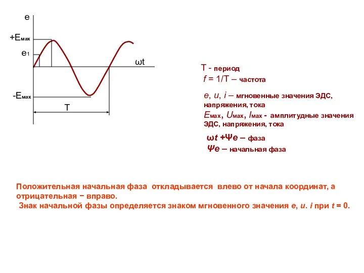 +Eмах -Eмах е ωt T е1 T - период f =