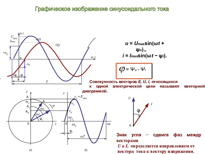 u = Umахsin(ωt + ψu),, i = Imахsin(ωt − ψi). =