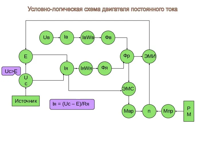 Источник Uс Е РМ Uв Iв IвWв Фв Фр ЭМИ ЭМС