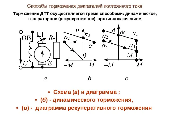 Торможение ДПТ осуществляется тремя способами: динамическое, генераторное (рекуперативное), противовключением Схема (а)