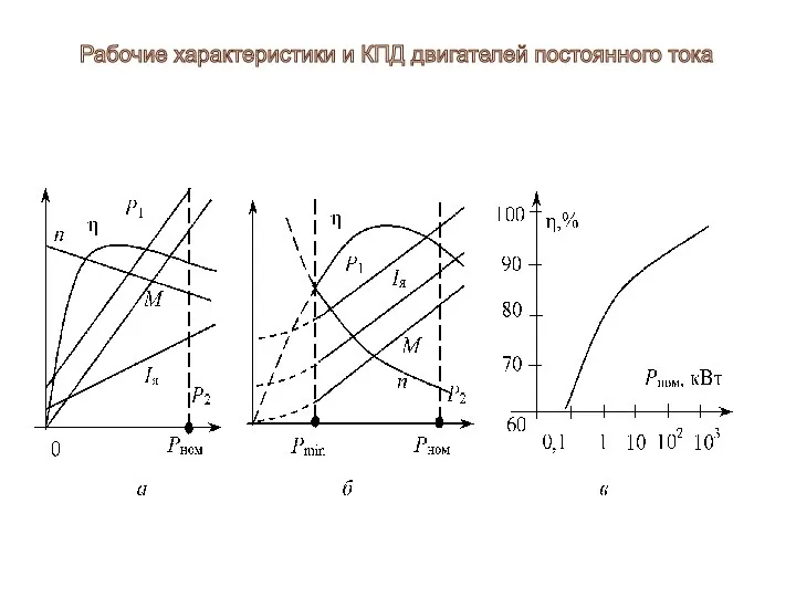 Рабочие характеристики и КПД двигателей постоянного тока