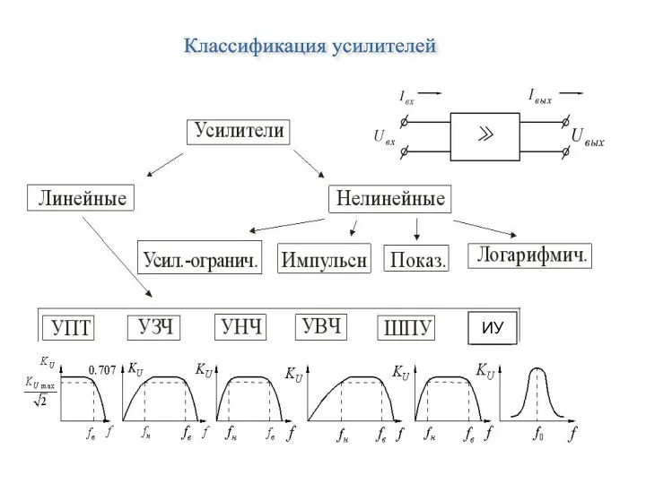 Классификация усилителей ИУ