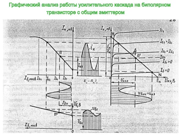 Ек – RK Iк Графический анализ работы усилительного каскада на биполярном транзисторе с общим эмиттером