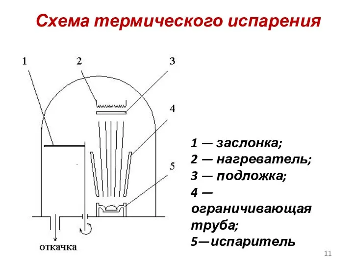 Схема термического испарения 1 — заслонка; 2 — нагреватель; 3 —