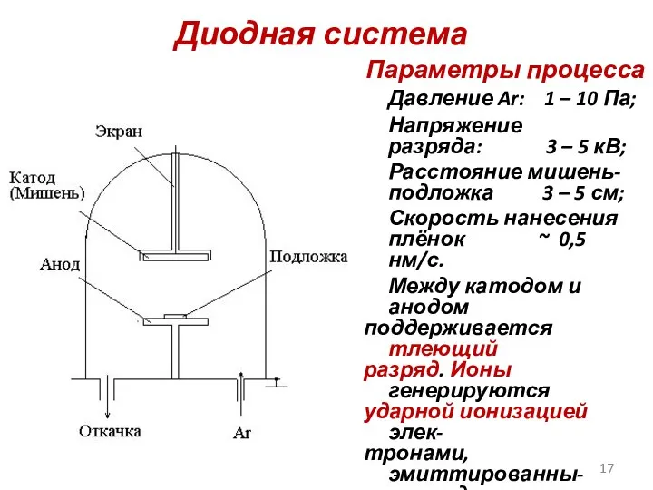 Диодная система Параметры процесса Давление Ar: 1 – 10 Па; Напряжение