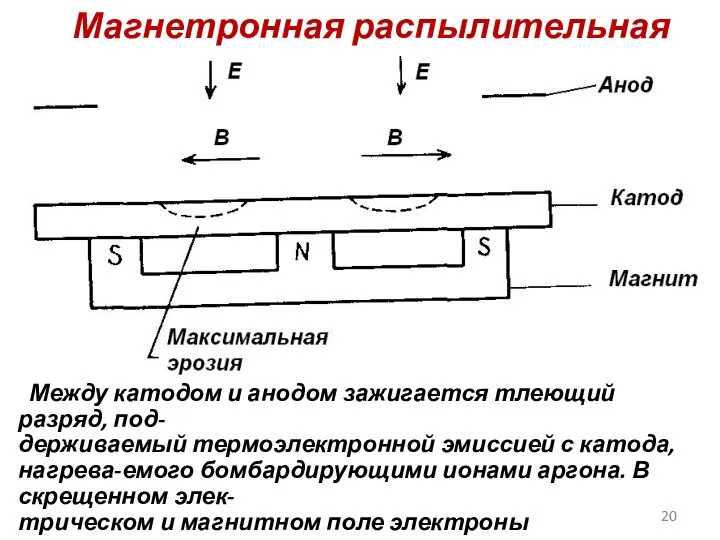 Магнетронная распылительная система Между катодом и анодом зажигается тлеющий разряд, под-