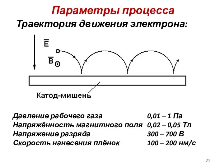 Параметры процесса Траектория движения электрона: 22 Давление рабочего газа 0,01 –