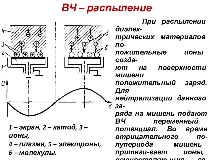 ВЧ – распыление При распылении диэлек- трических материалов по- ложительные ионы