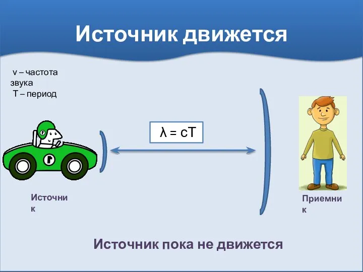 Источник движется Источник пока не движется Источник Приемник λ = сТ