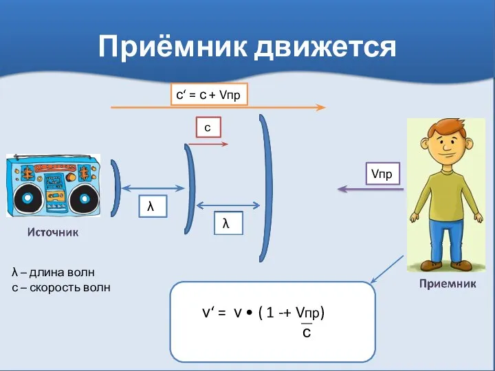 Приёмник движется λ с Vпр с‘ = с + Vпр λ