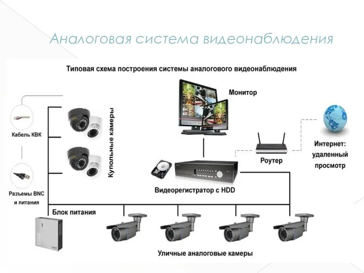 Аналоговая система видеонаблюдения