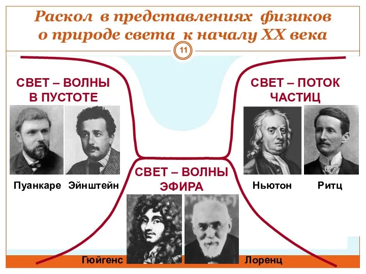 Раскол в представлениях физиков о природе света к началу XX века