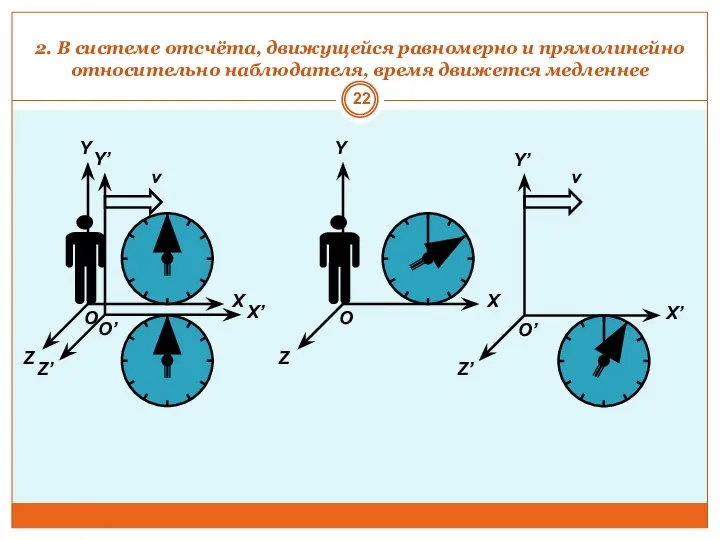 2. В системе отсчёта, движущейся равномерно и прямолинейно относительно наблюдателя, время движется медленнее v v