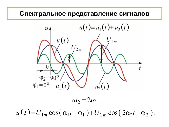 Спектральное представление сигналов