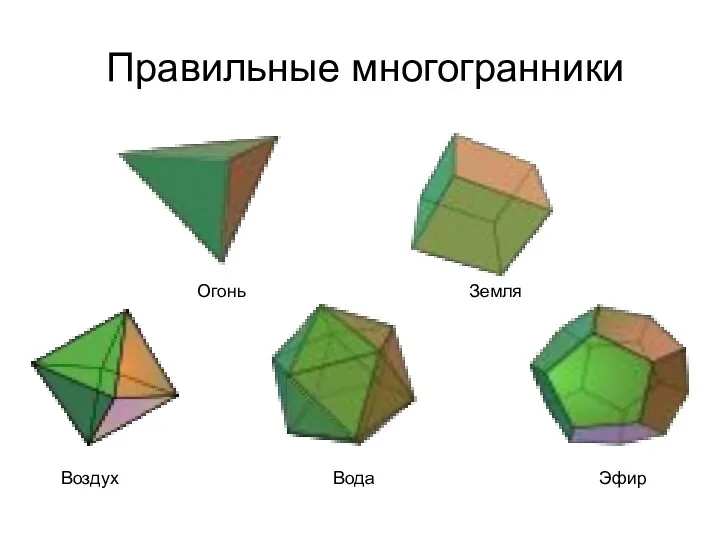 Правильные многогранники Огонь Земля Воздух Вода Эфир