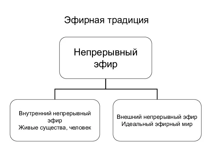 Эфирная традиция