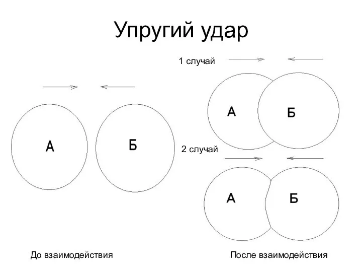 Упругий удар До взаимодействия После взаимодействия 1 случай 2 случай