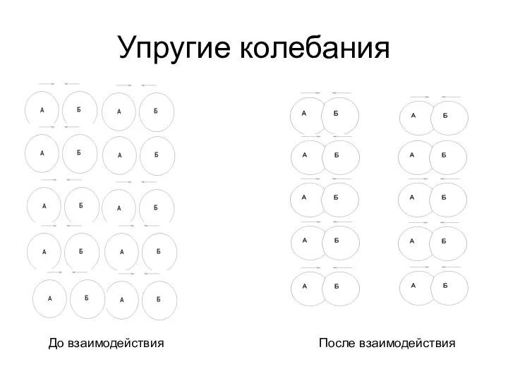 Упругие колебания До взаимодействия После взаимодействия