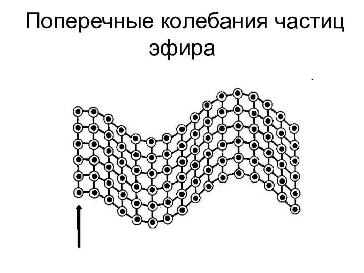 Поперечные колебания частиц эфира