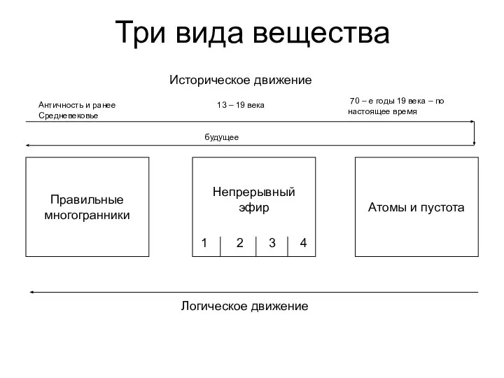 Три вида вещества Правильные многогранники Непрерывный эфир Атомы и пустота Историческое