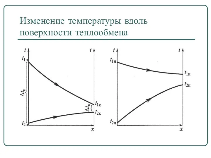 Изменение температуры вдоль поверхности теплообмена