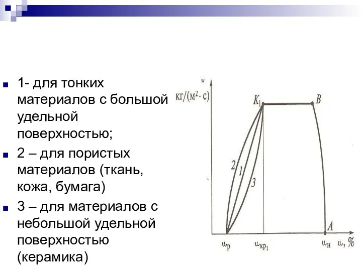 1- для тонких материалов с большой удельной поверхностью; 2 – для