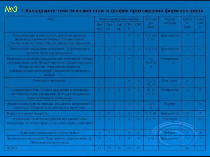 №3 Календарно-тематический план и график прохождения форм контроля