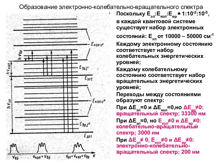 Образование электронно-колебательно-вращательного спектра Поскольку Еэл:Екол:Евр ≅ 1:10-2:10-5, в каждой квантовой системе