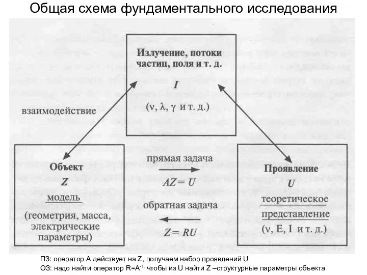 Общая схема фундаментального исследования ПЗ: оператор А действует на Z, получаем