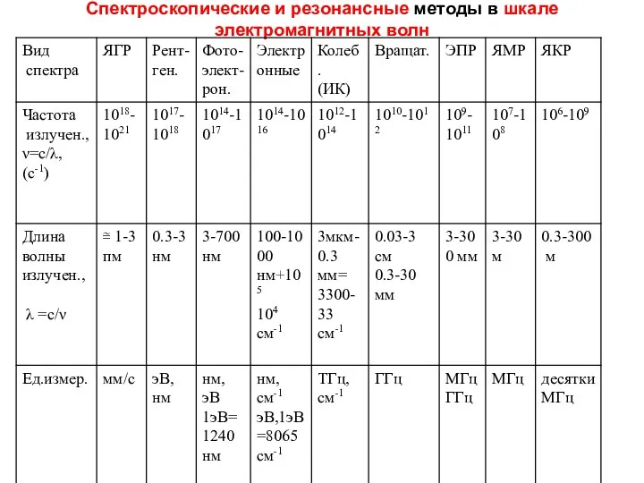 Спектроскопические и резонансные методы в шкале электромагнитных волн